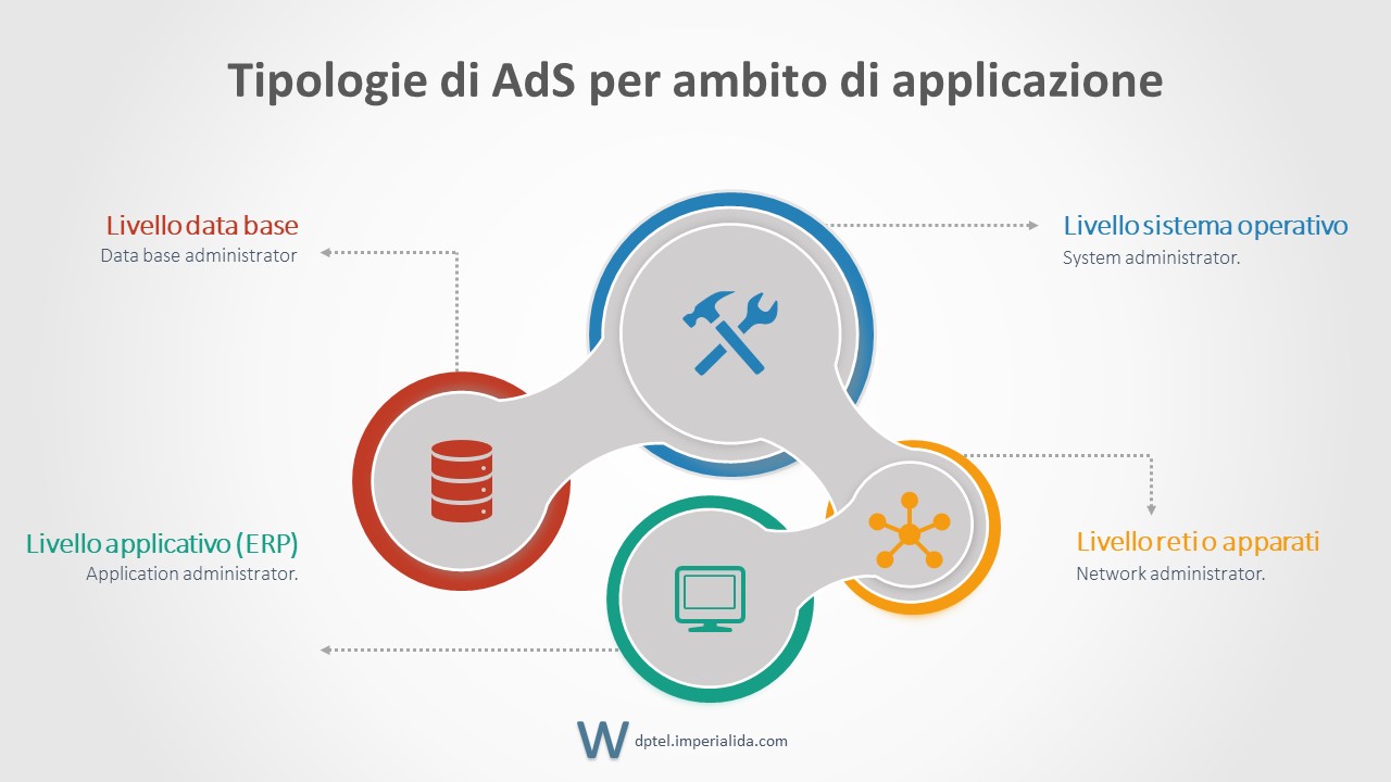 Tipi di AdS per ambito
